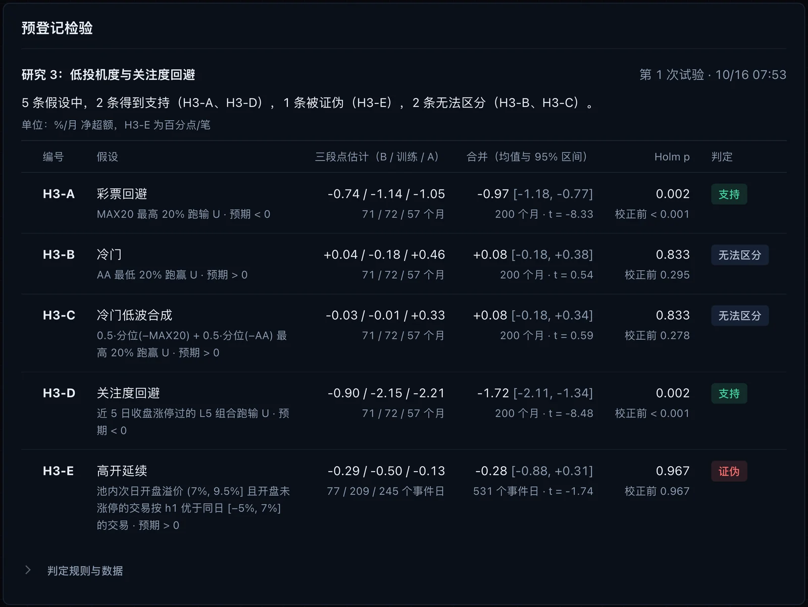 研究 3 的预登记检验结果表：5 条假设的三段点估计、合并均值与 95% 区间、Holm 校正后的 p 值和判定
