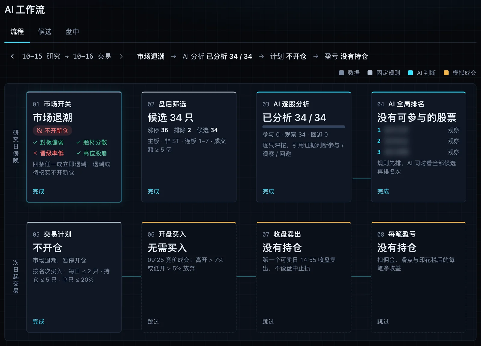 Scopevest 的 AI 工作流界面：市场开关、盘后筛选、AI 逐股分析、AI 全局排名，以及次日的交易计划、开盘买入、收盘卖出和每笔盈亏